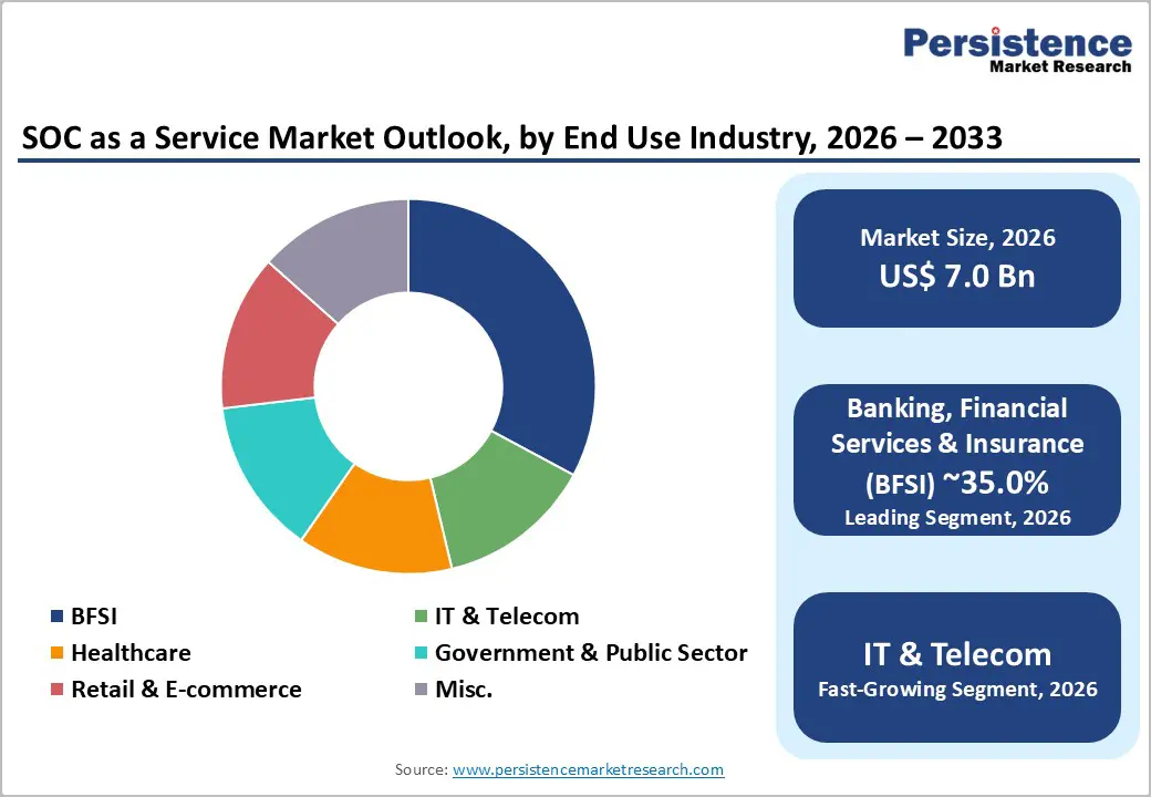 soc-as-a-service-market-outlook-by-end-use-industry-2026–2033