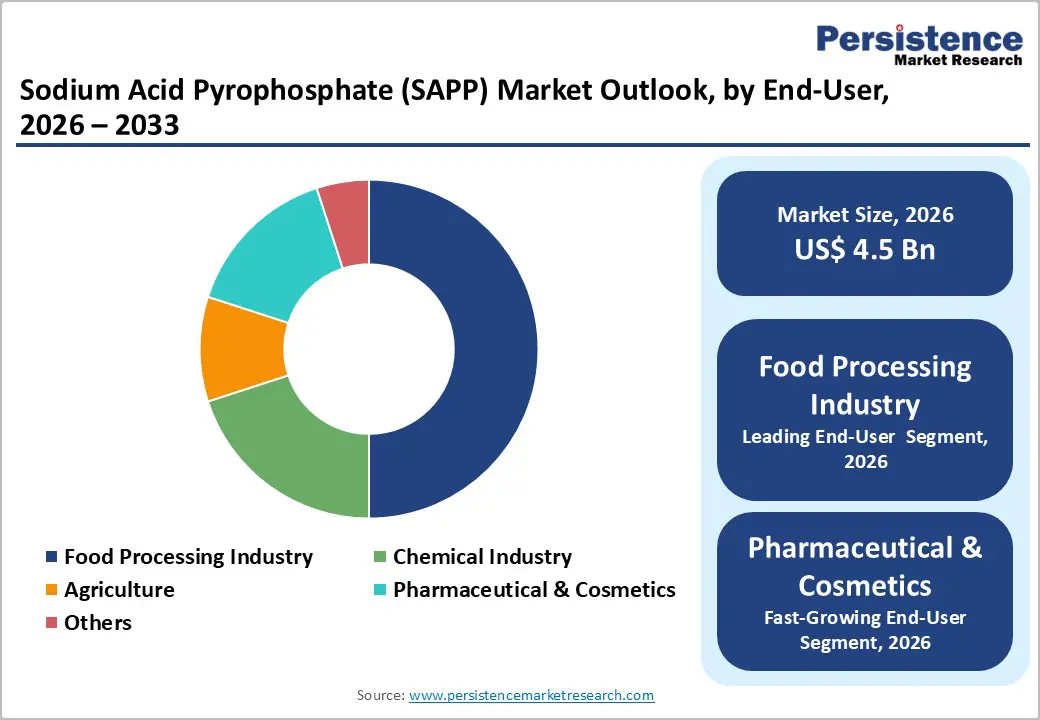 sodium-acid-pyrophosphate-sapp-market-outlook-by-end-user-2026–2033