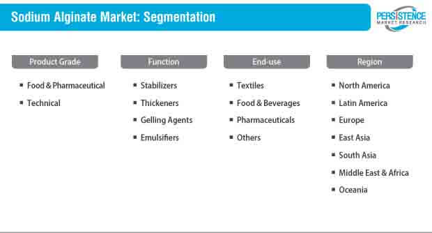 sodium alginate market segmentation