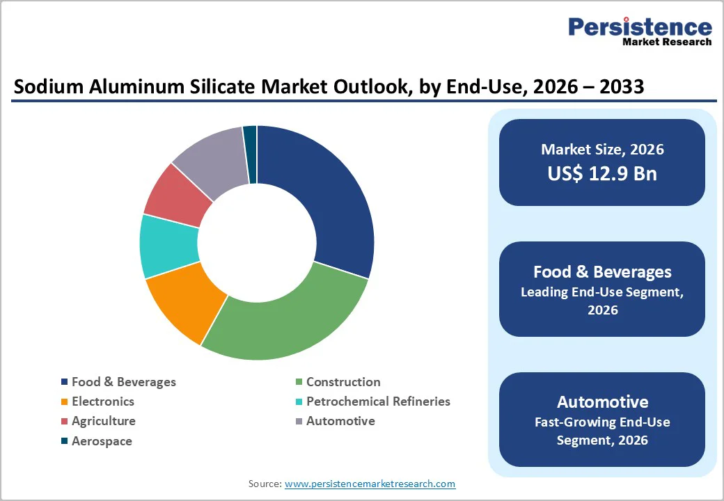 sodium-aluminum-silicate-market-outlook-by-end-use-2026-2033