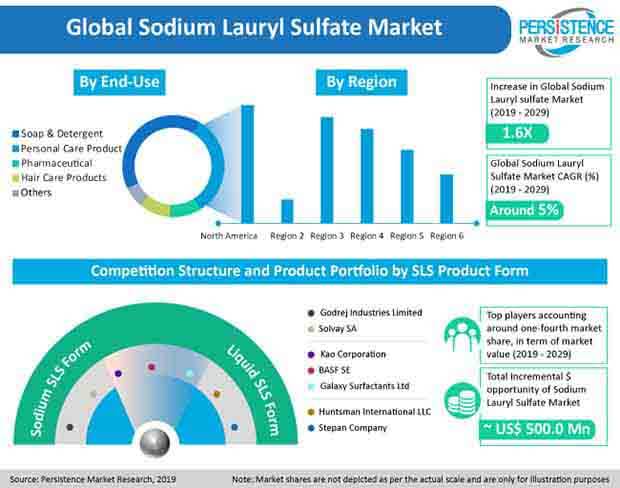 sodium lauryl sulfate market