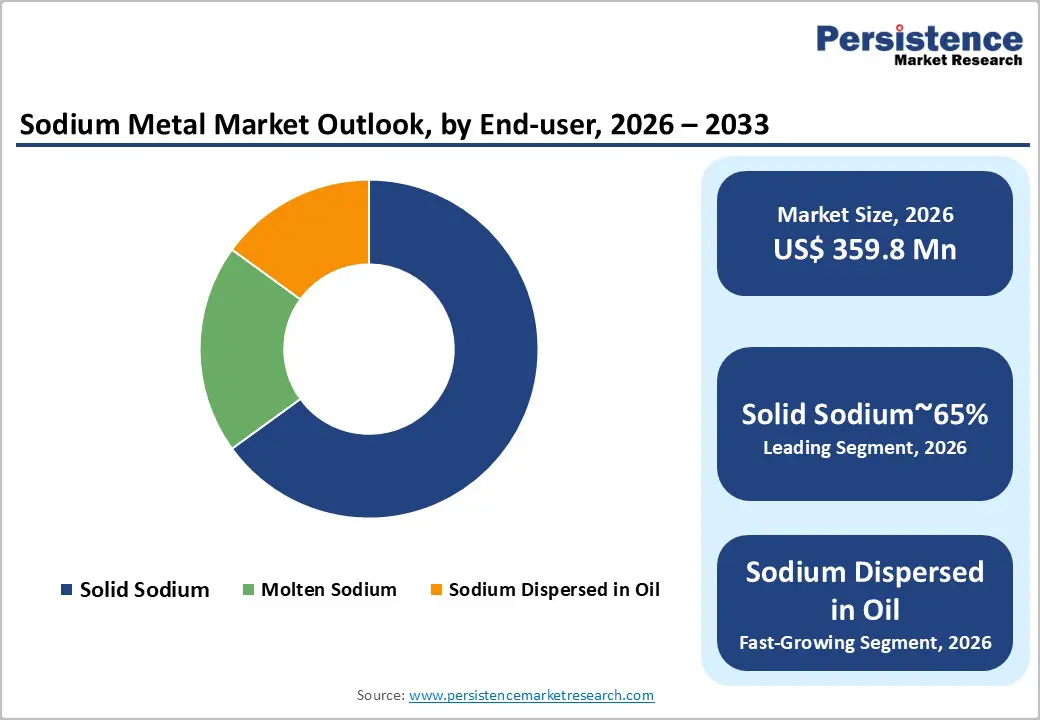 sodium-metal-market-outlook-by-end-user-2026–2033