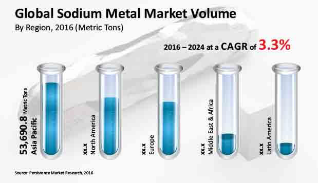 sodium metal market