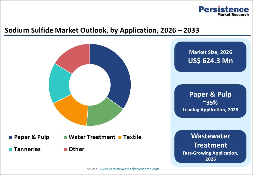 sodium-sulfide-market-outlook-by-application-2026–2033