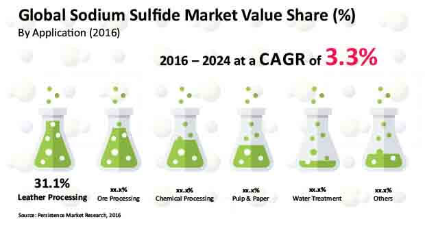 sodium sulfide-market