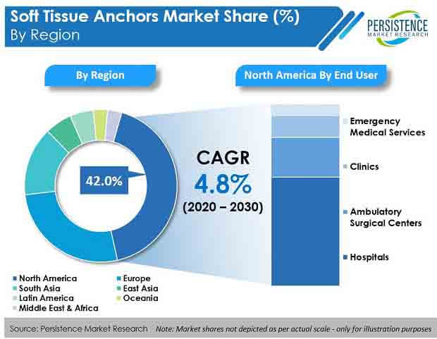 soft tissue anchors market