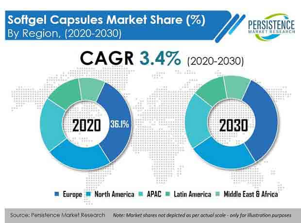 softgel capsules market