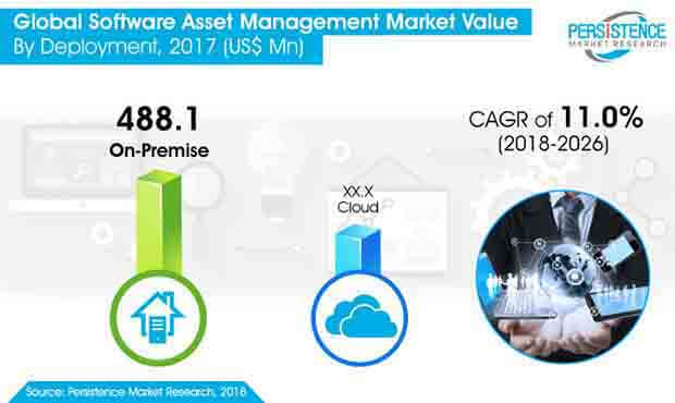 software asset management market