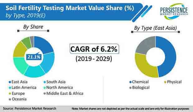 soil fertility testing market