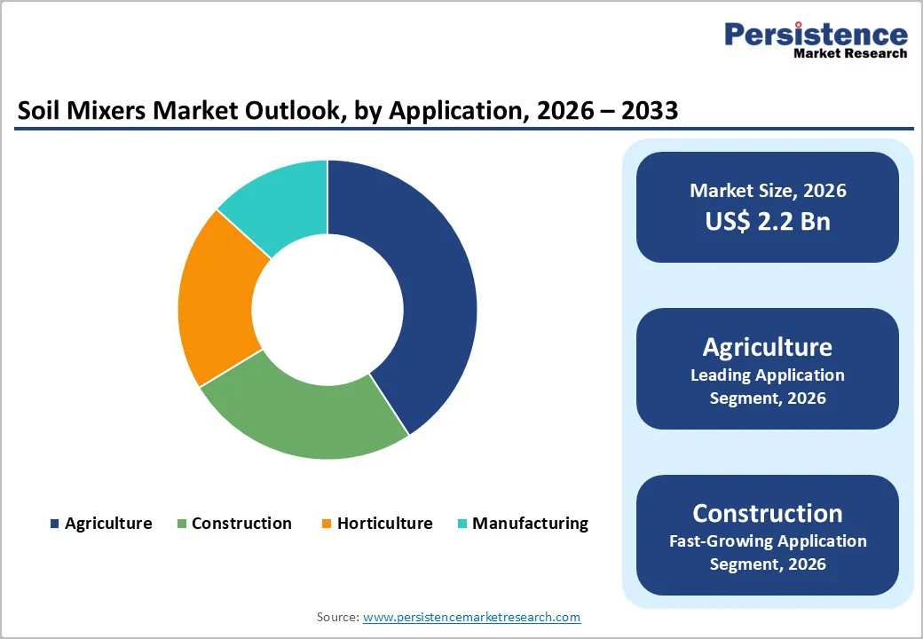 soil-mixers-market-outlook-by-application-2026-2033