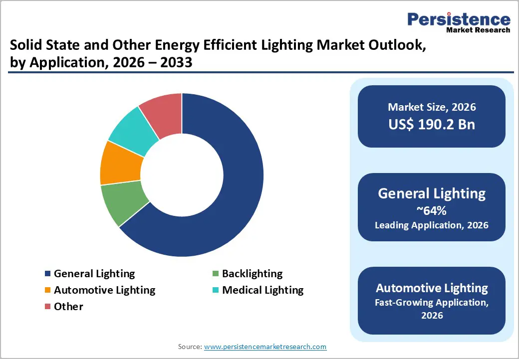 solid-state-and-other-energy-efficient-lighting-market-outlook-by-application-2026–2033