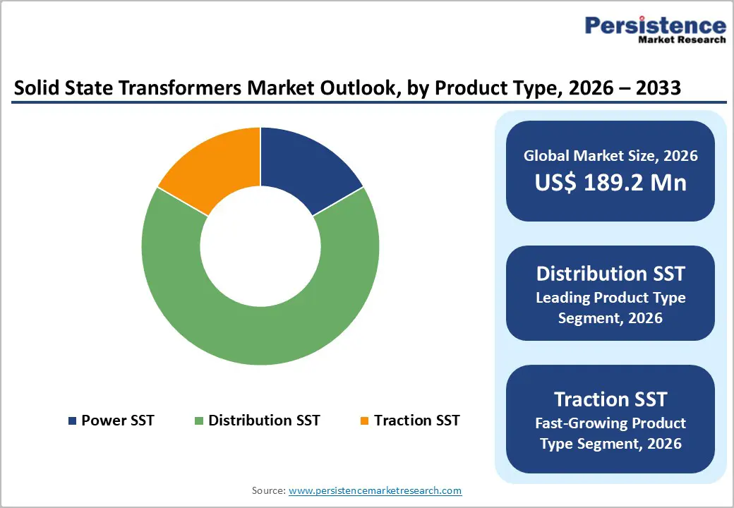 solid-state-transformers-market-outlook-by-product-type-2026–2033