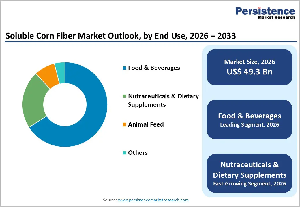 soluble-corn-fiber-market-outlook-by-end-use-2026–2033