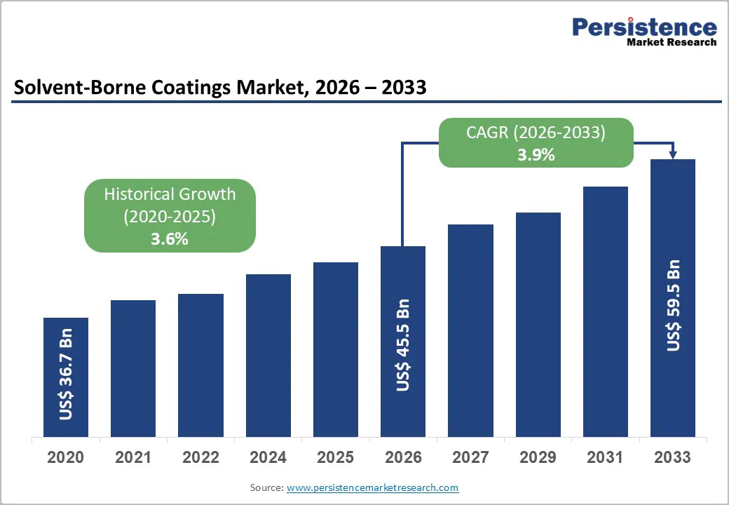 solvent-borne-coatings-market-2026–2033