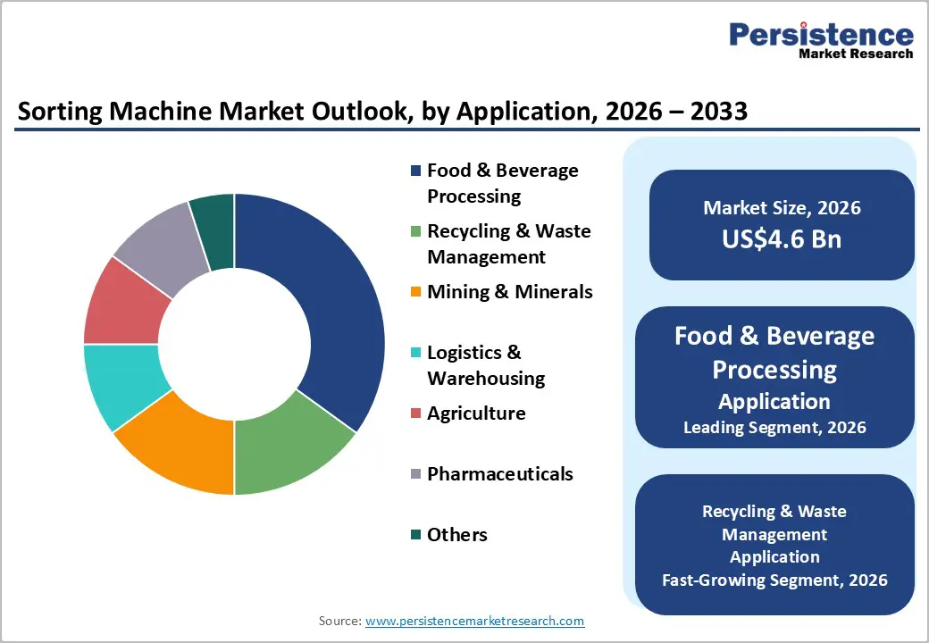 sorting-machine-market-outlook-by-application-2026–2033