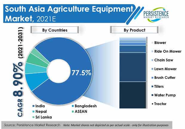 south-asia-agriculture-equipment-market