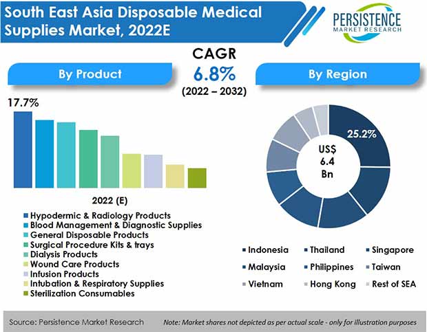south-east-asia-disposable-medical-supplies-market