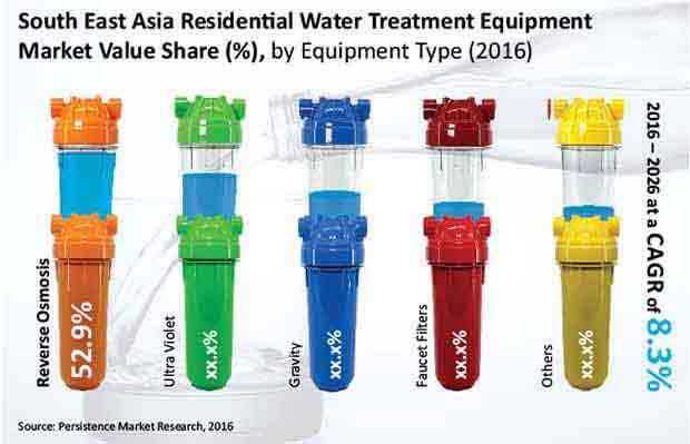 south east asia water treatment equipment market