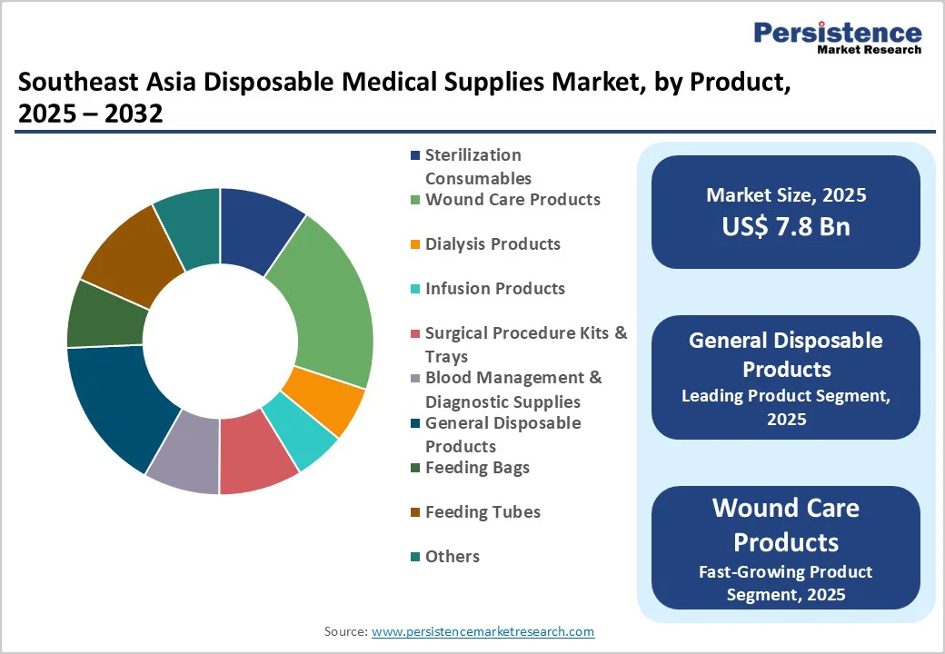 southeast-asia-disposable-medical-supplies-market-by-product-2025–2032
