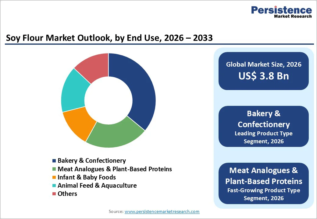 soy-flour-market-outlook-by-end-use-2026–2033