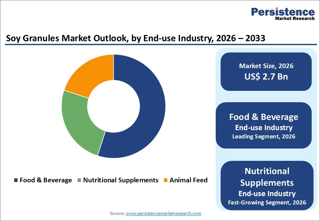 soy-granules-market-outlook-by-end-use-industry-2026–2033.