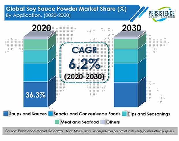 soy-sauce-powder-market