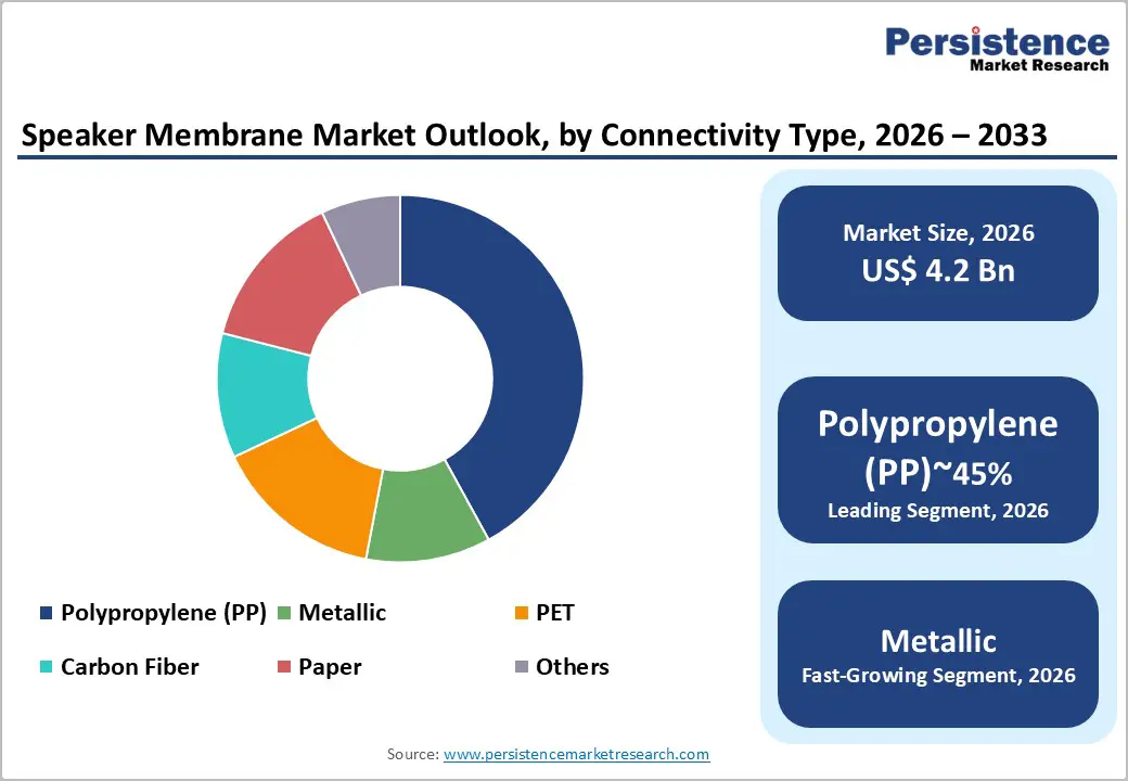 speaker-membrane-market-outlook-by-connectivity-type-2026–2033