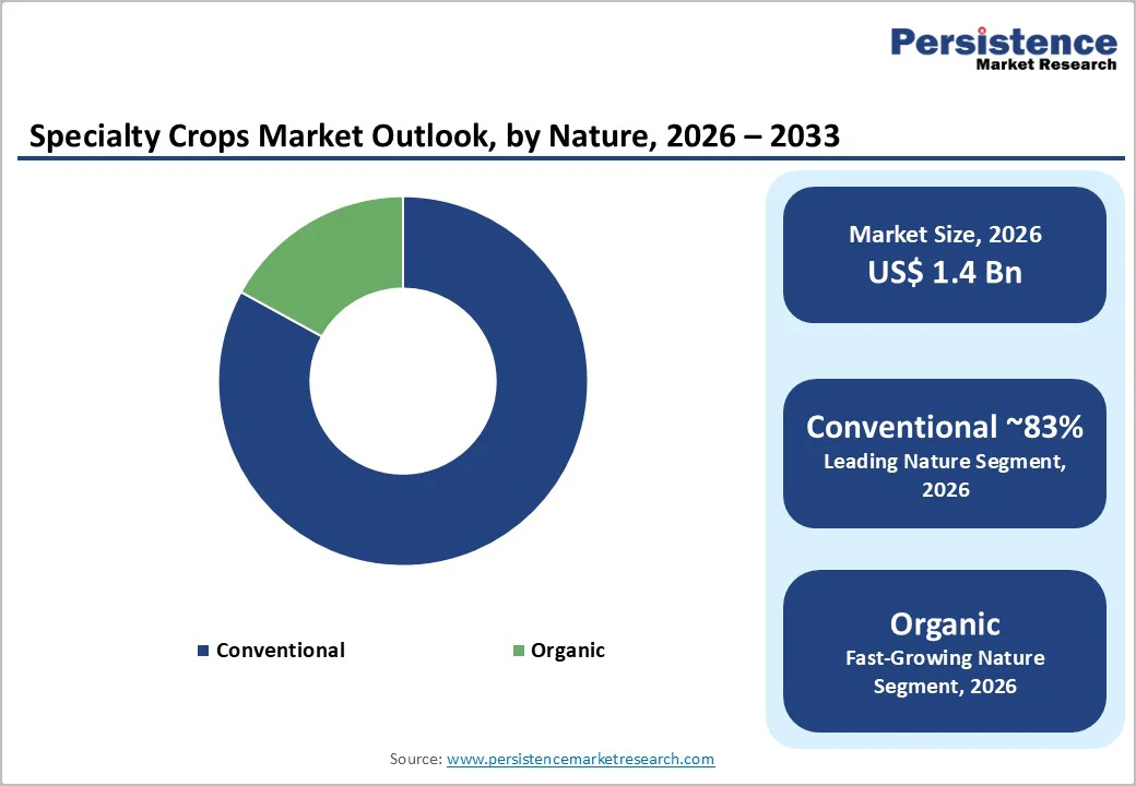 specialty-crops-market-outlook-by-nature-2026–2033