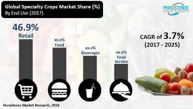 specialty crops market