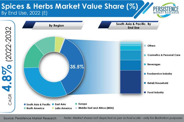 spices and herbs market