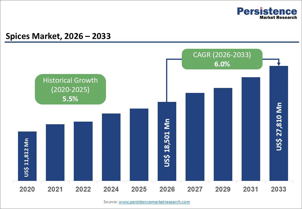spices-market-2026–2033 spices-market-2026–2033