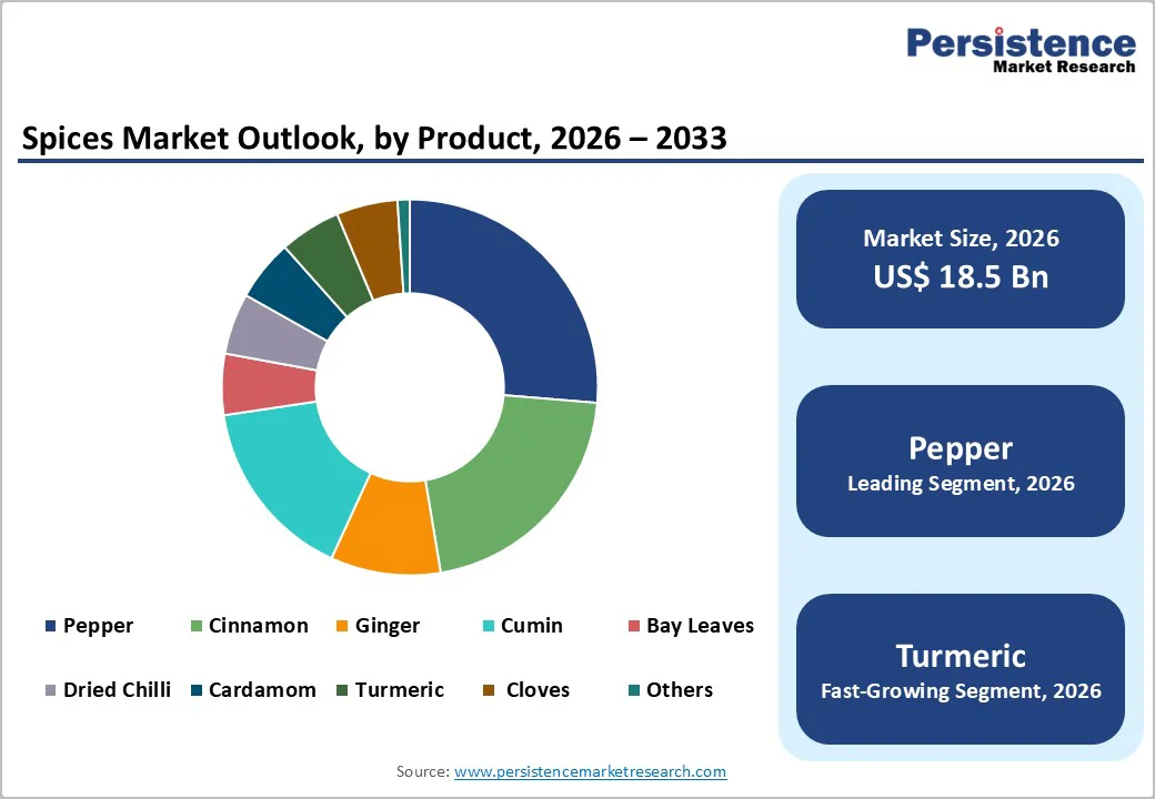 spices-market-outlook-by-product-2026–2033