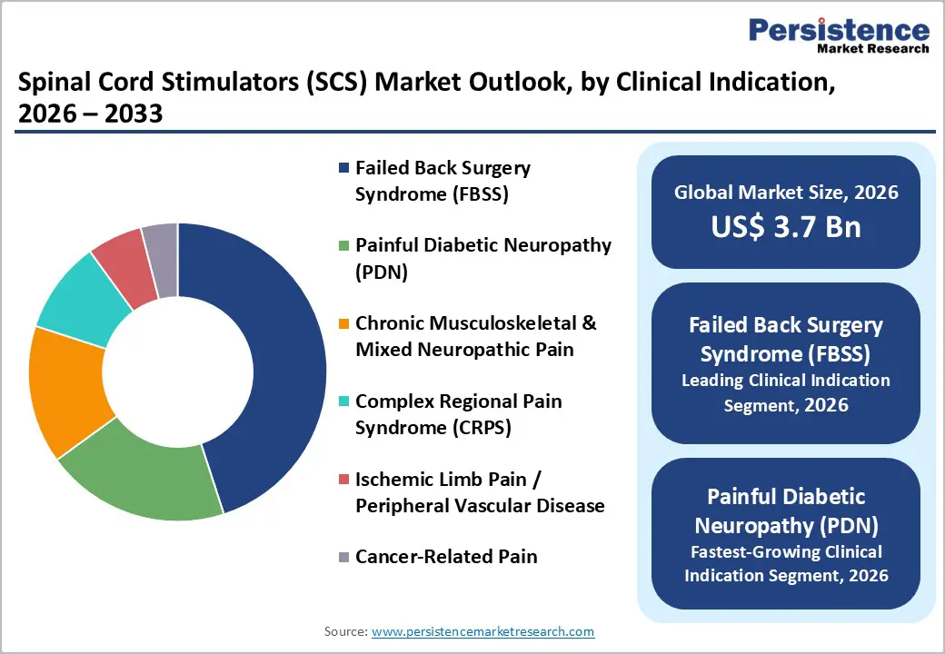 spinal-cord-stimulators-scs-market-outlook-by-clinical-indication-2026–2033