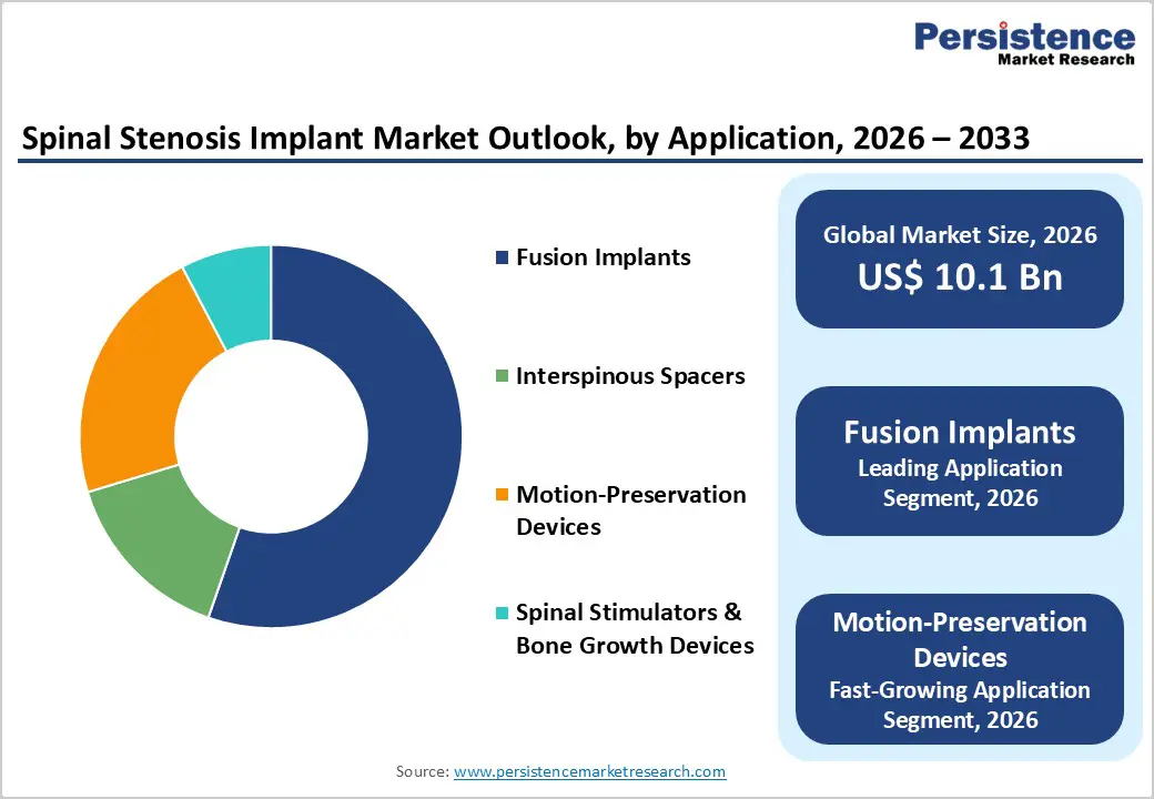 spinal-stenosis-implant-market-outlook-by-application-2026–2033