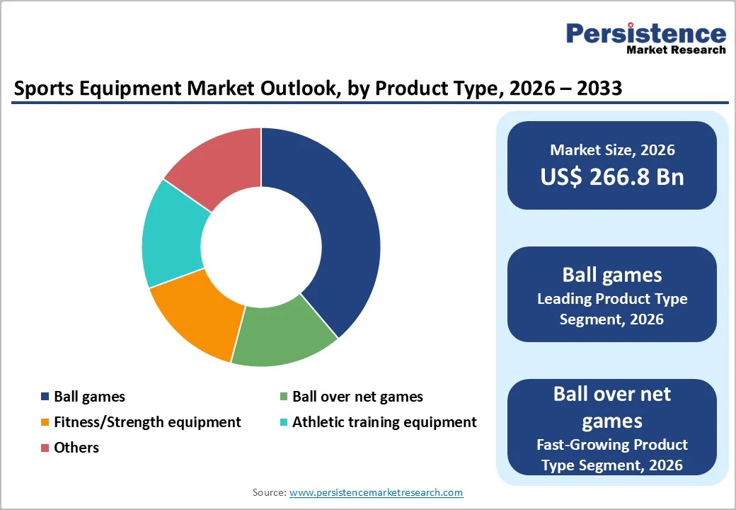sports-equipment-market-outlook-by-product-type-2026–2033