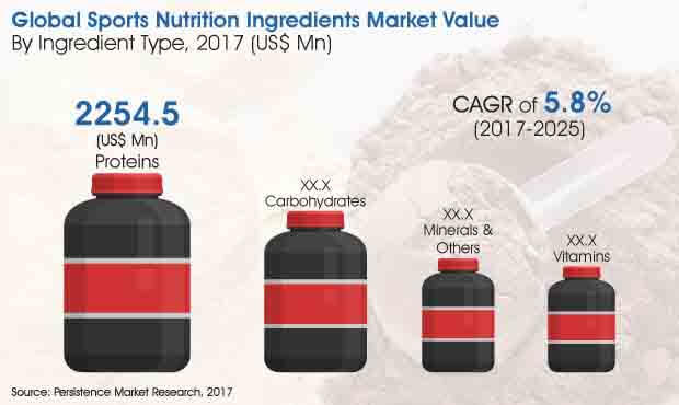 sports-nutrition-ingredients-market.jpg