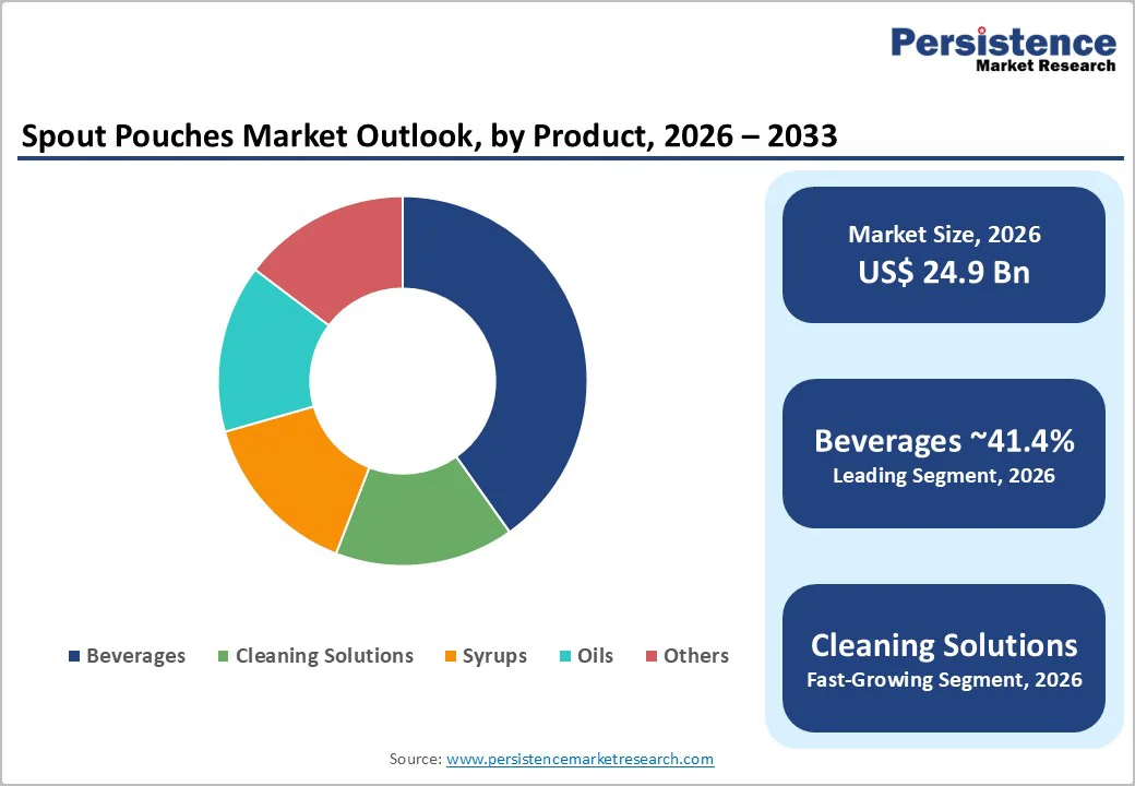 spout-pouches-market-outlook-by-product-2026–2033