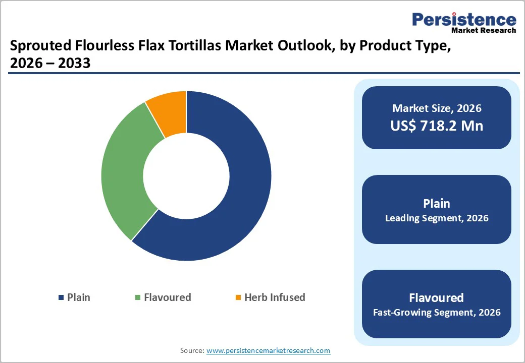 sprouted-flourless-flax-tortillas-market-outlook-by-product-type-2026–2033