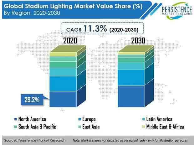 Stadium Lighting Market