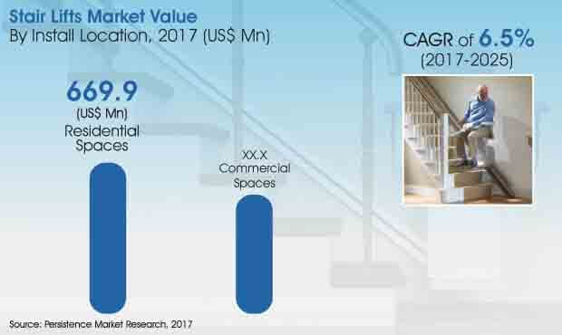 stair lifts market