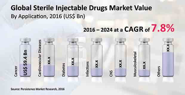sterile injectable drugs market