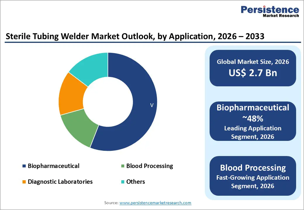 sterile-tubing-welder-market-outlook-by-application-2026–2033