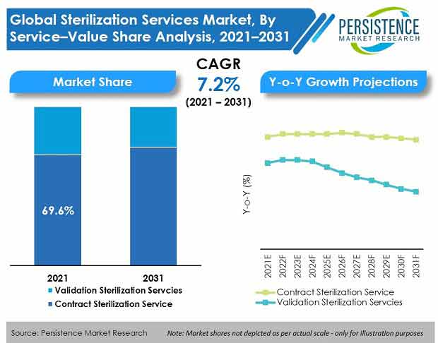 sterilization-services-market