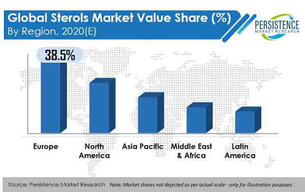 sterols market