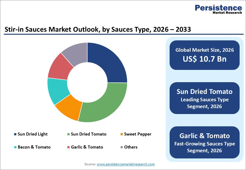 stir-in-sauces-market-outlook-by-sauces-type-2026–2033