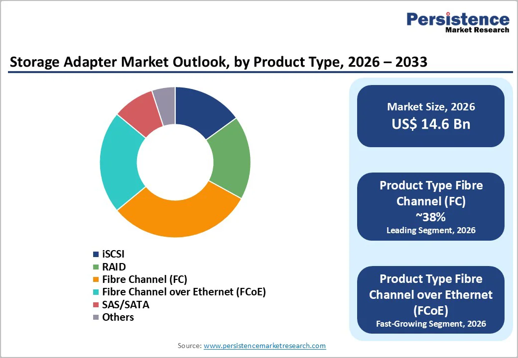 storage-adapter-market-outlook-by-product-type-2026–2033???