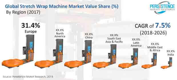 stretch wrap machines market