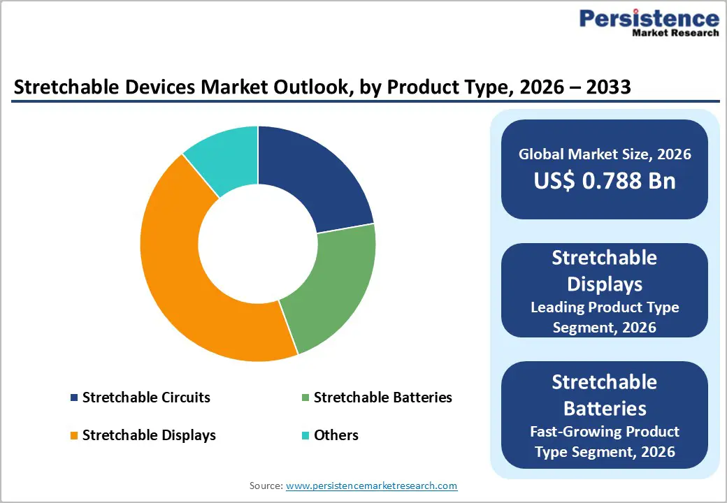 stretchable-devices-market-outlook-by-product-type-2026–2033