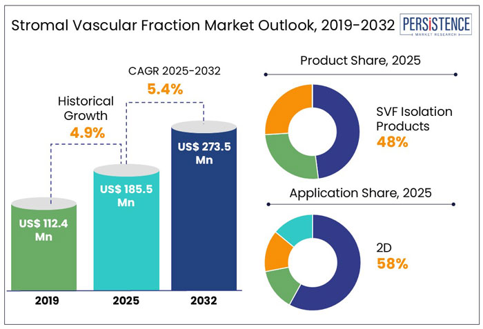 stromal vascular fraction market outlook, 2019-2032