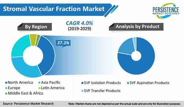 stromal vascular fraction market